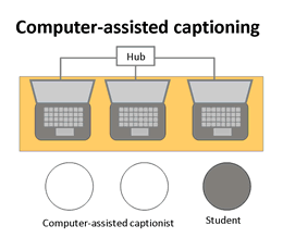 Computer assisted captioning